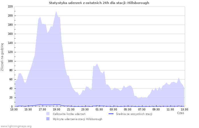 Wykresy: Statystyka uderzeń