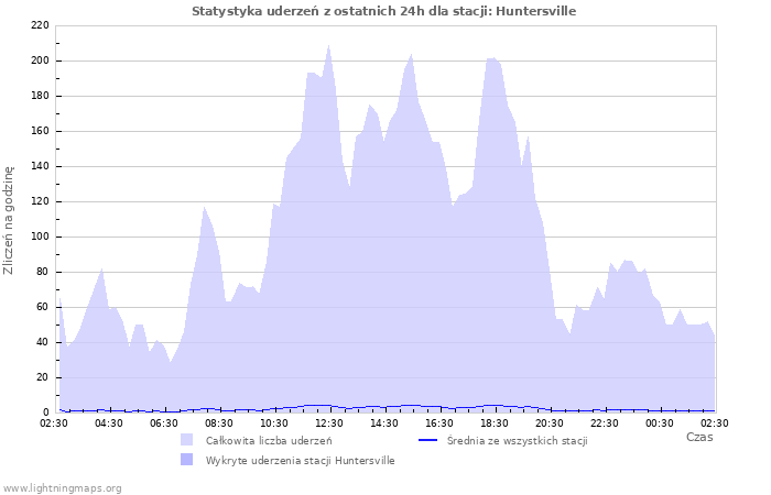 Wykresy: Statystyka uderzeń