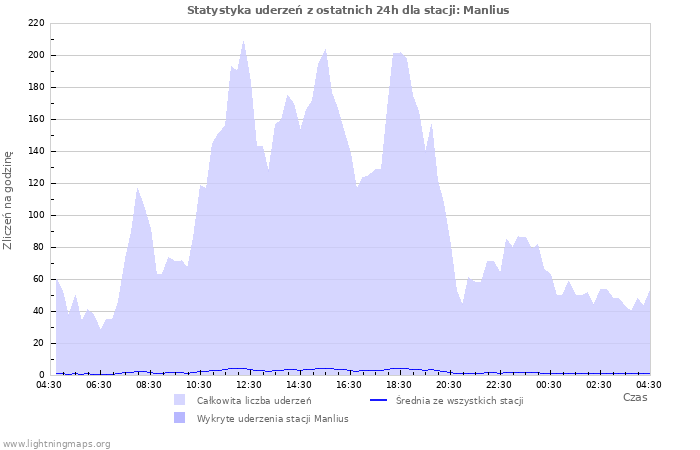 Wykresy: Statystyka uderzeń