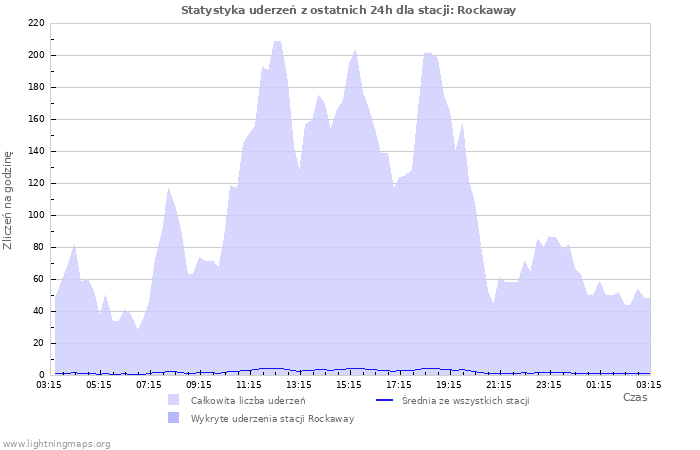 Wykresy: Statystyka uderzeń