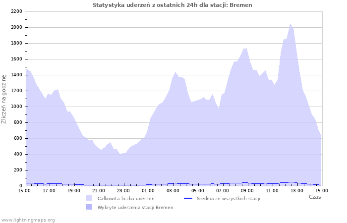 Wykresy: Statystyka uderzeń