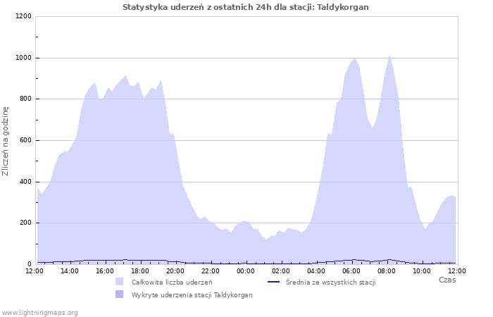 Wykresy: Statystyka uderzeń