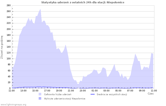 Wykresy: Statystyka uderzeń