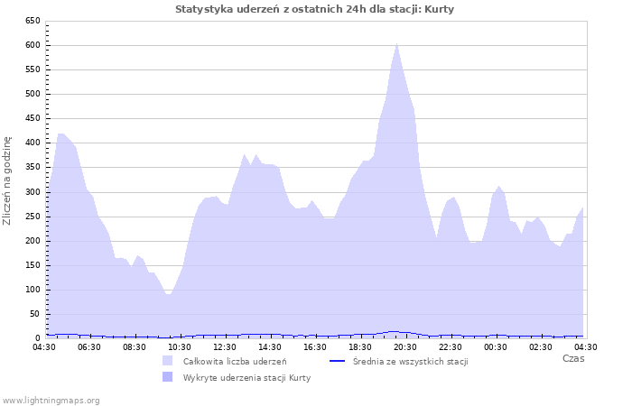 Wykresy: Statystyka uderzeń