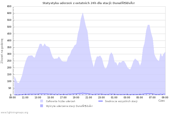 Wykresy: Statystyka uderzeń