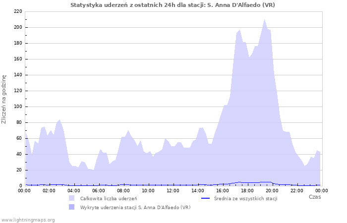 Wykresy: Statystyka uderzeń