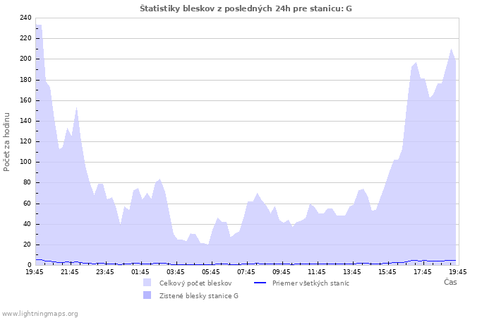 Grafy: Štatistiky bleskov