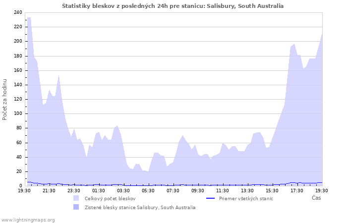 Grafy: Štatistiky bleskov