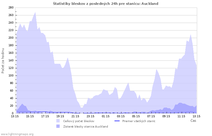 Grafy: Štatistiky bleskov
