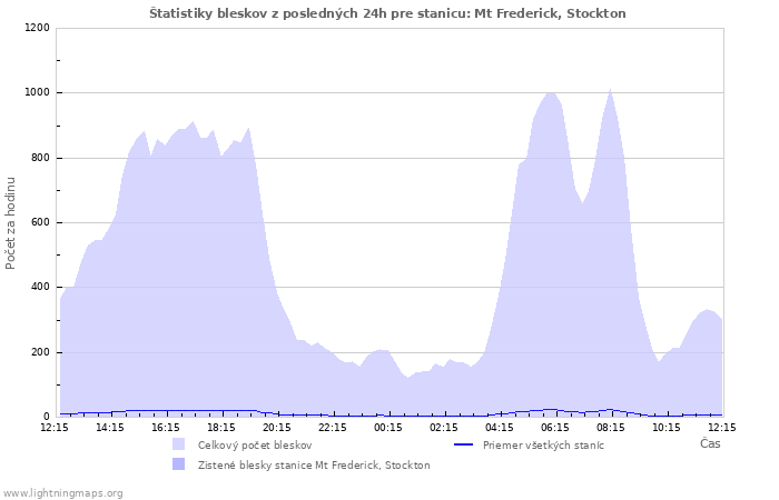 Grafy: Štatistiky bleskov