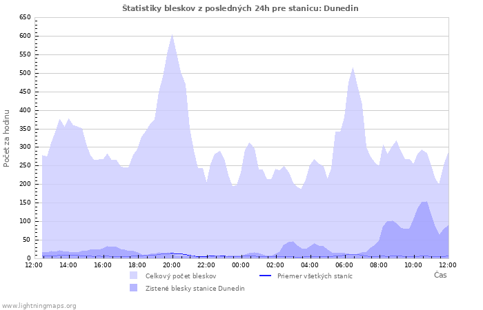 Grafy: Štatistiky bleskov