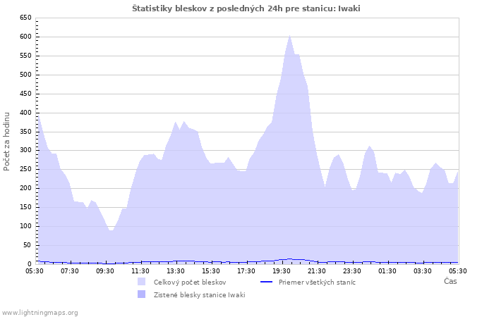 Grafy: Štatistiky bleskov