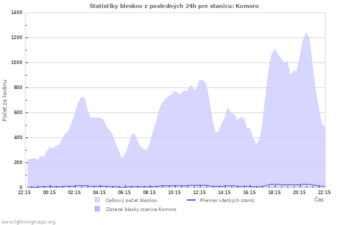 Grafy: Štatistiky bleskov