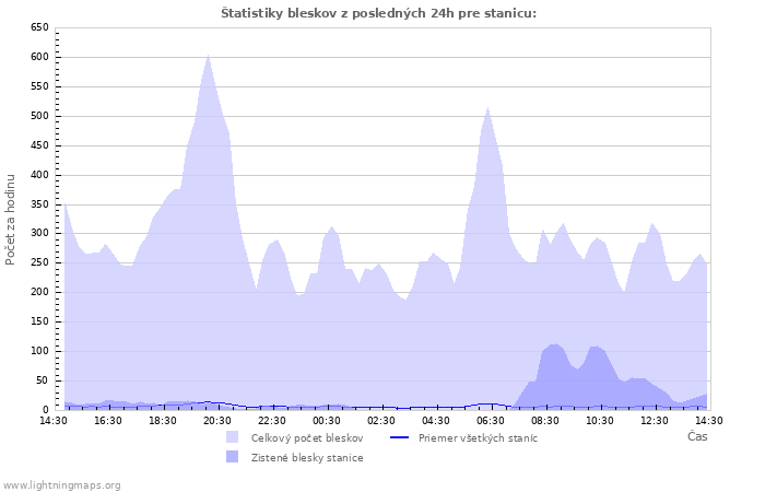 Grafy: Štatistiky bleskov