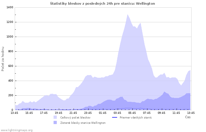 Grafy: Štatistiky bleskov