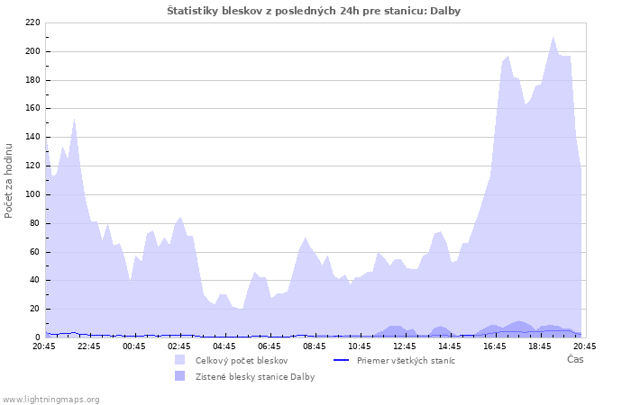 Grafy: Štatistiky bleskov