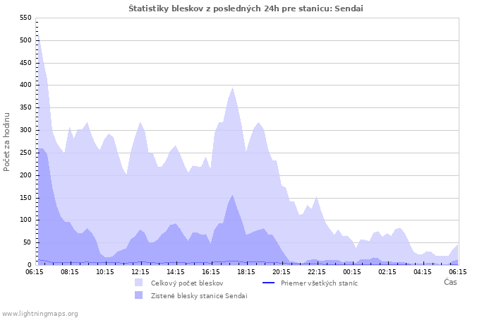 Grafy: Štatistiky bleskov