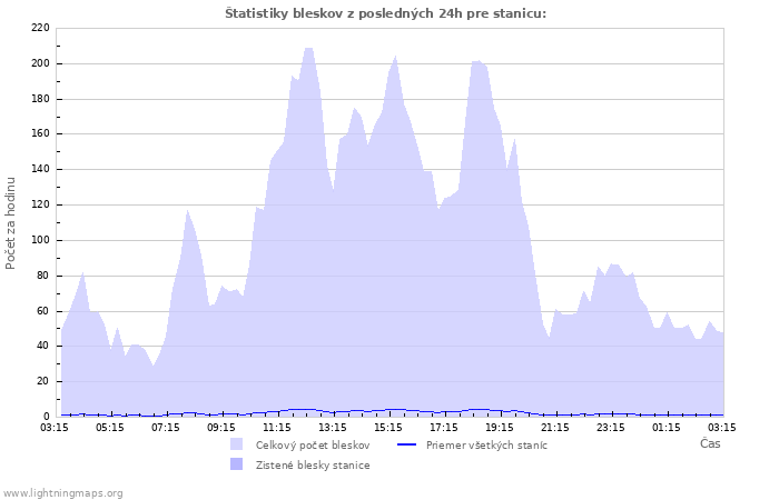 Grafy: Štatistiky bleskov