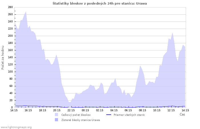 Grafy: Štatistiky bleskov