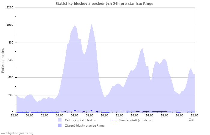 Grafy: Štatistiky bleskov