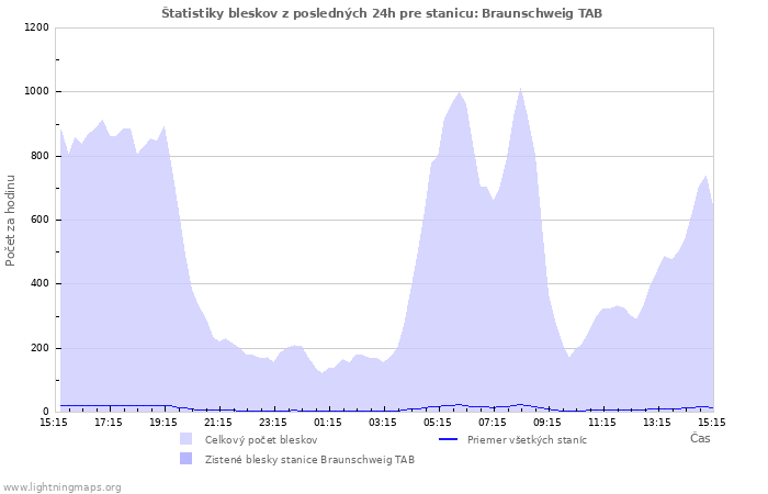 Grafy: Štatistiky bleskov