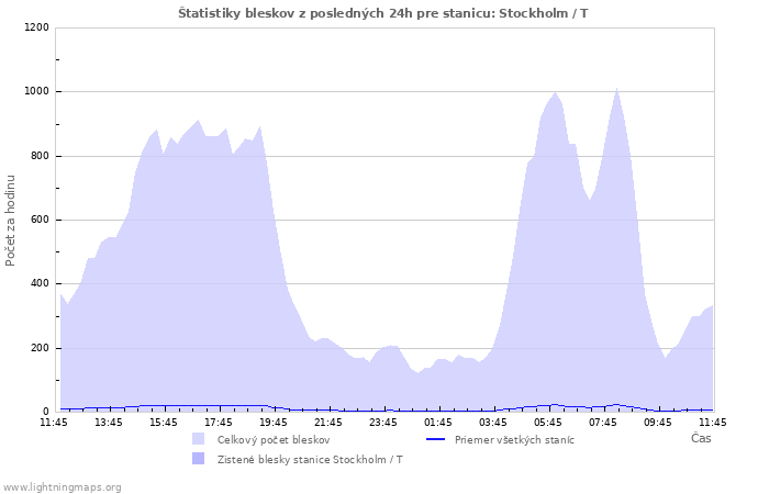 Grafy: Štatistiky bleskov