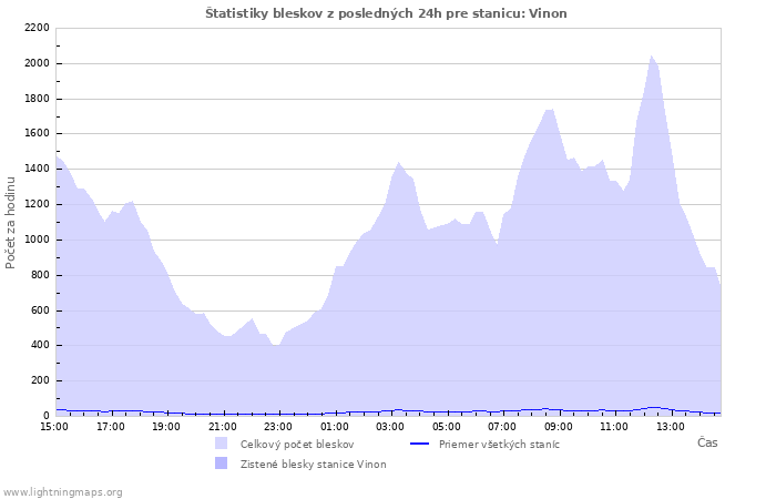 Grafy: Štatistiky bleskov