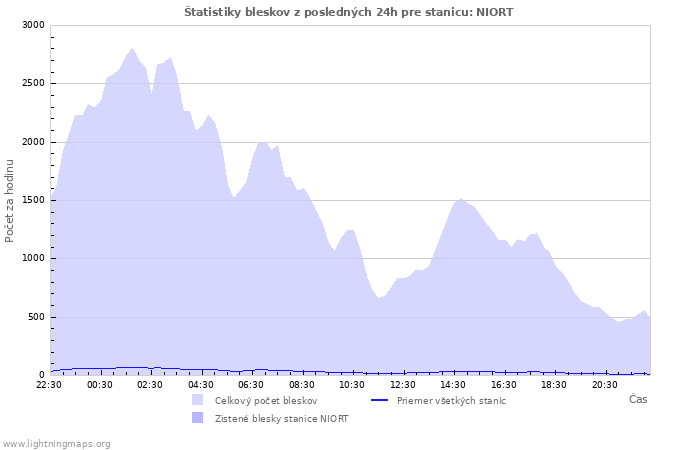 Grafy: Štatistiky bleskov
