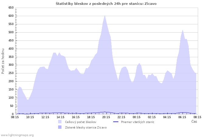 Grafy: Štatistiky bleskov