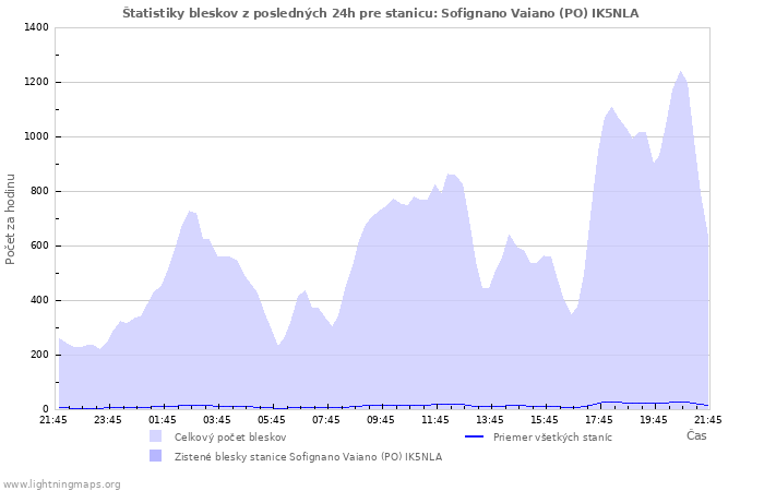 Grafy: Štatistiky bleskov