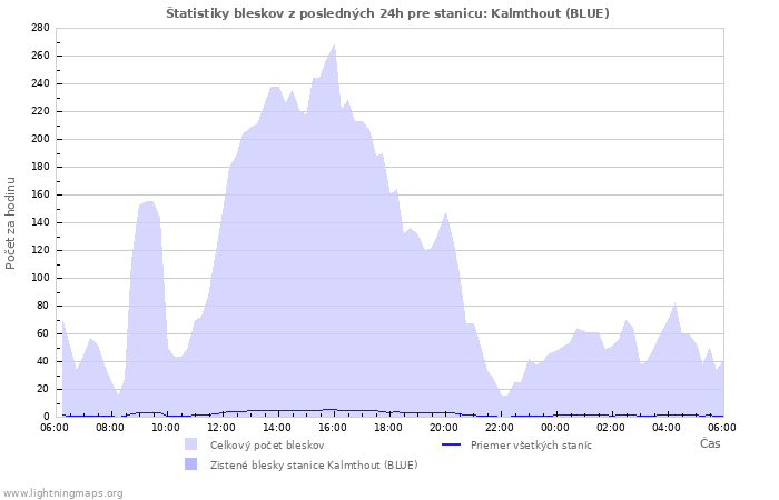 Grafy: Štatistiky bleskov