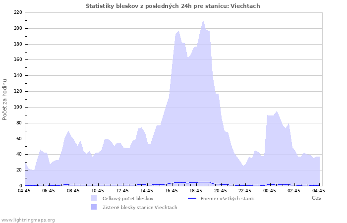 Grafy: Štatistiky bleskov