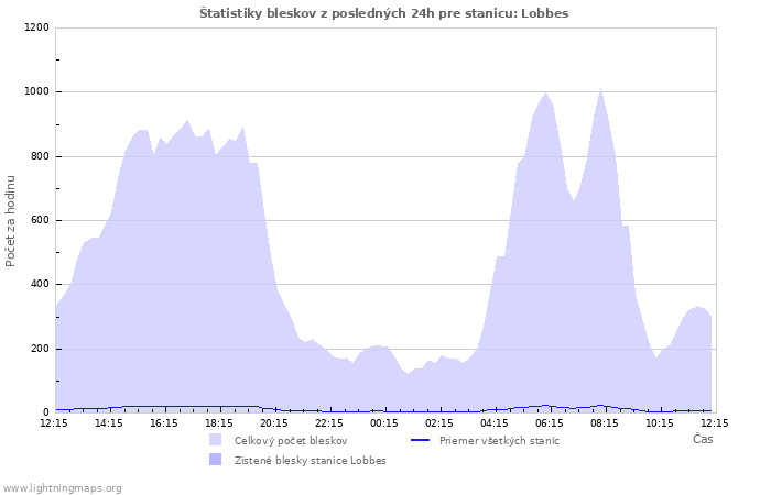 Grafy: Štatistiky bleskov