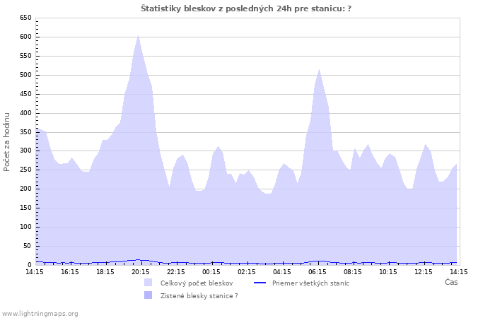 Grafy: Štatistiky bleskov
