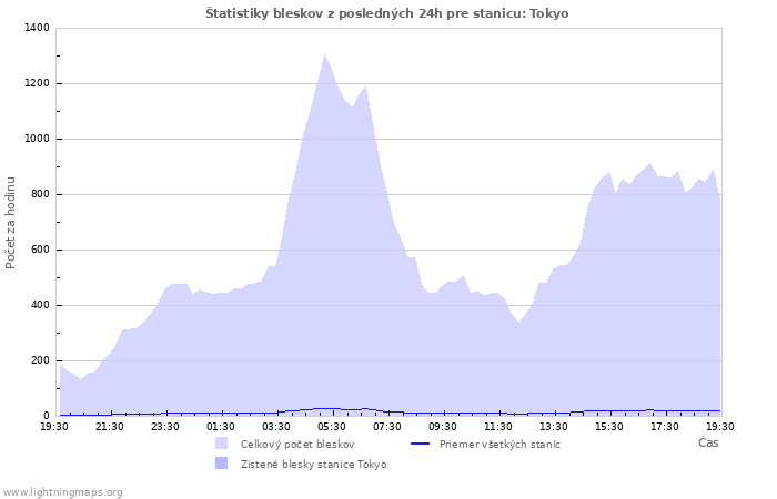 Grafy: Štatistiky bleskov