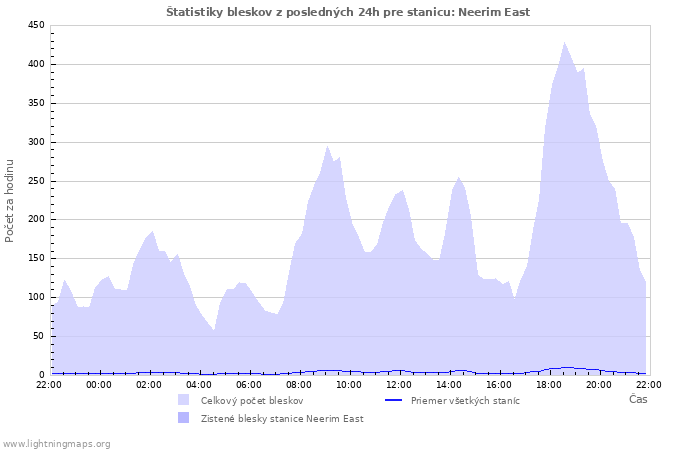 Grafy: Štatistiky bleskov