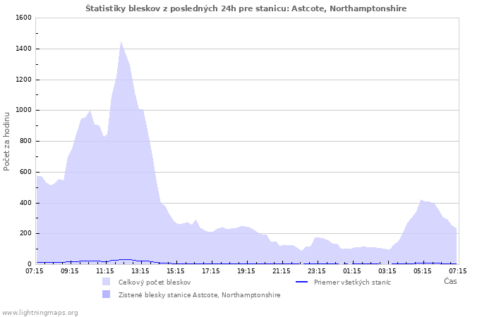 Grafy: Štatistiky bleskov