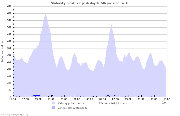 Grafy: Štatistiky bleskov