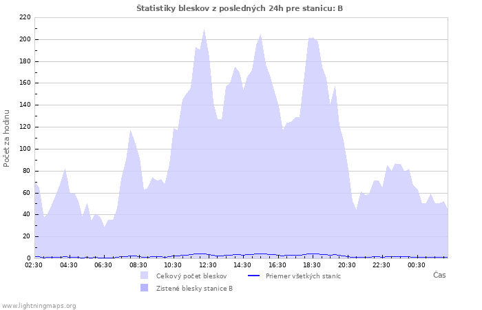 Grafy: Štatistiky bleskov