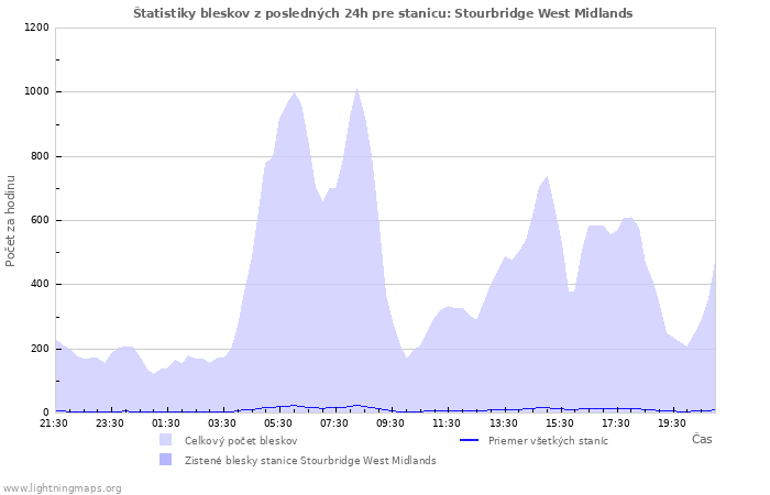 Grafy: Štatistiky bleskov