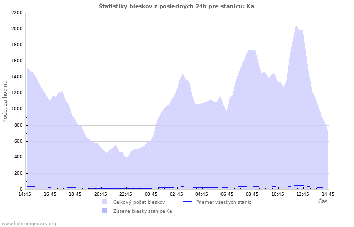 Grafy: Štatistiky bleskov