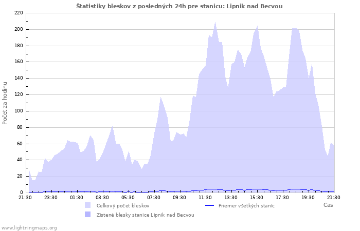 Grafy: Štatistiky bleskov