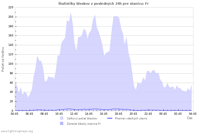 Grafy: Štatistiky bleskov