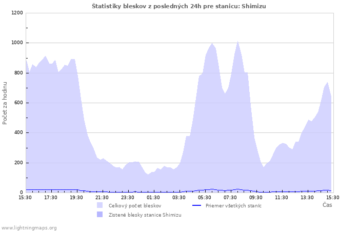 Grafy: Štatistiky bleskov
