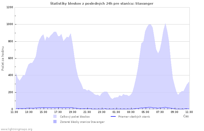 Grafy: Štatistiky bleskov