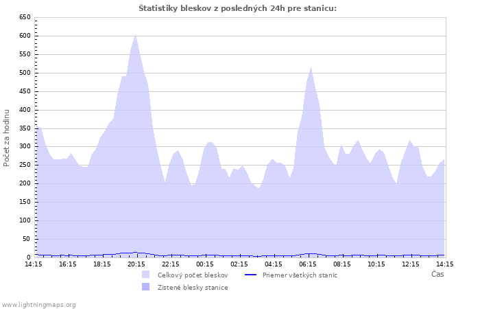 Grafy: Štatistiky bleskov