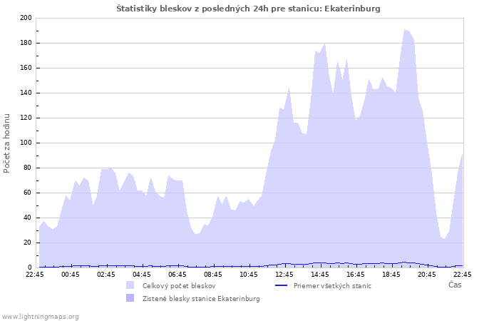 Grafy: Štatistiky bleskov