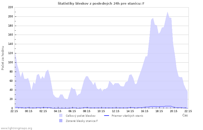 Grafy: Štatistiky bleskov