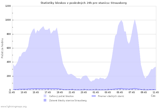 Grafy: Štatistiky bleskov