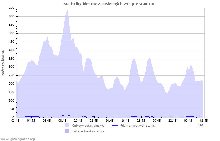 Grafy: Štatistiky bleskov